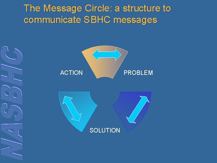 The Message Circle: a structure to communicate SBHC messages ACTION PROBLEM SOLUTION 