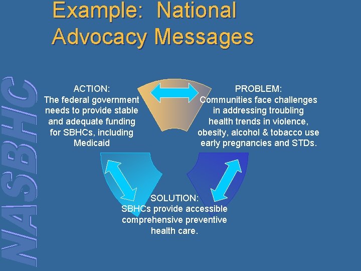 Example: National Advocacy Messages ACTION: The federal government needs to provide stable and adequate