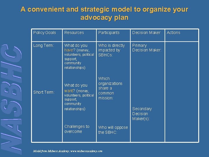 A convenient and strategic model to organize your advocacy plan Policy Goals Resources Participants