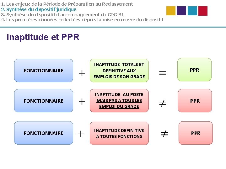 1. Les enjeux de la Période de Préparation au Reclassement 2. Synthèse du dispositif