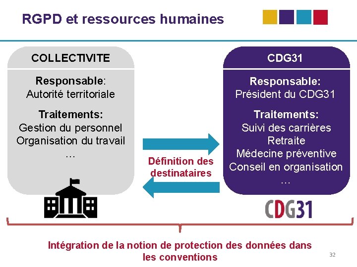 RGPD et ressources humaines COLLECTIVITE CDG 31 Responsable: Autorité territoriale Responsable: Président du CDG