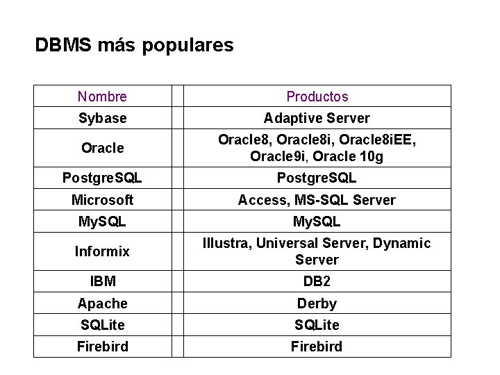 DBMS más populares Nombre Productos Sybase Adaptive Server Oracle 8, Oracle 8 i. EE,