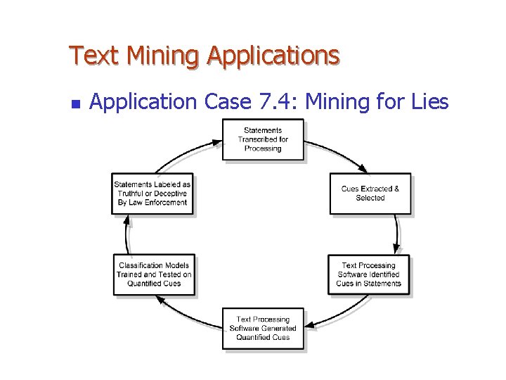 Text Mining Applications n Application Case 7. 4: Mining for Lies 