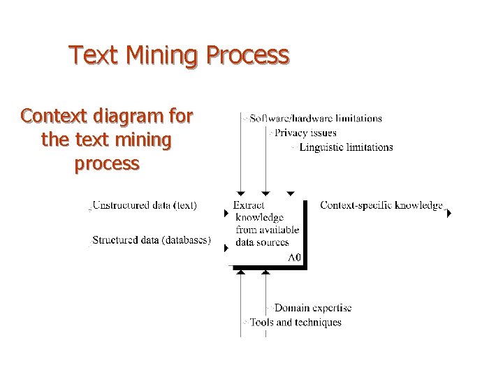Text Mining Process Context diagram for the text mining process 