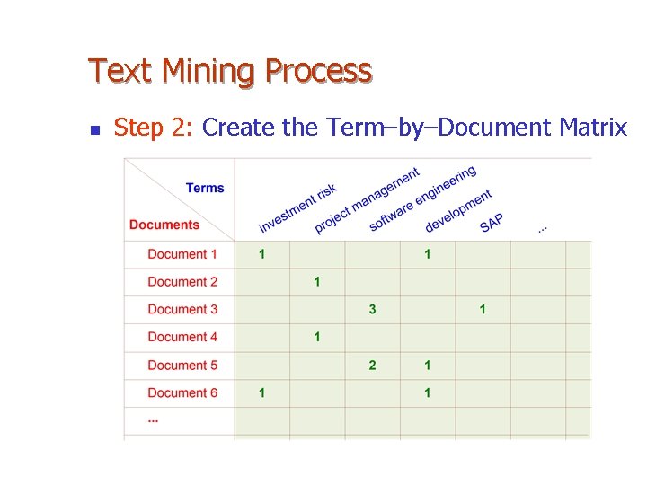 Text Mining Process n Step 2: Create the Term–by–Document Matrix 