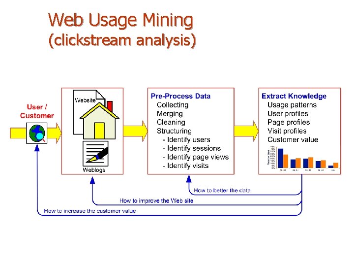 Web Usage Mining (clickstream analysis) 