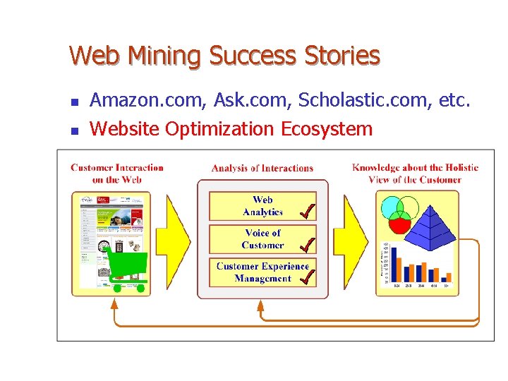 Web Mining Success Stories n n Amazon. com, Ask. com, Scholastic. com, etc. Website