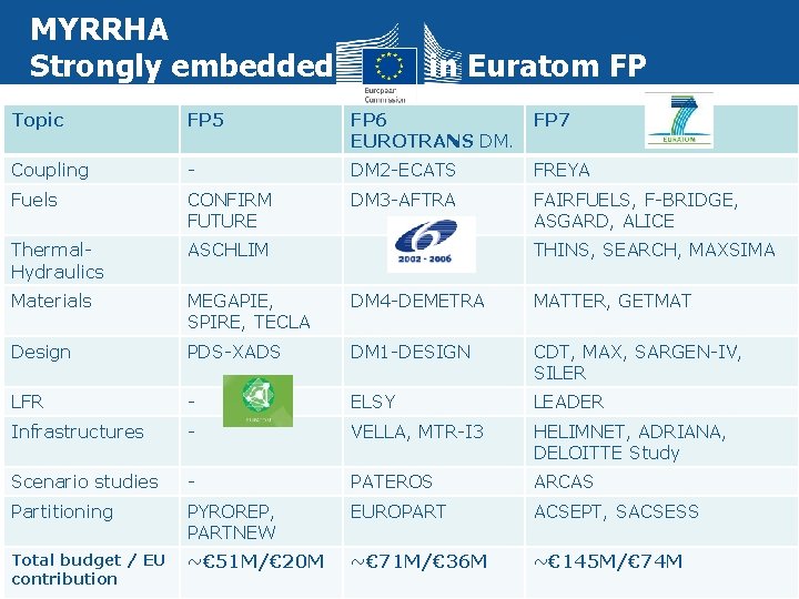 MYRRHA Strongly embedded in Euratom FP Topic FP 5 FP 6 EUROTRANS DM. FP