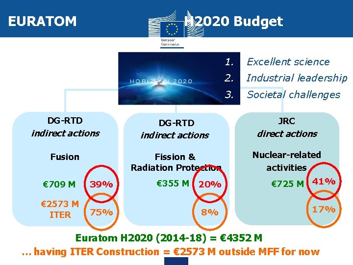 EURATOM H 2020 Budget DG-RTD 1. Excellent science 2. Industrial leadership 3. Societal challenges