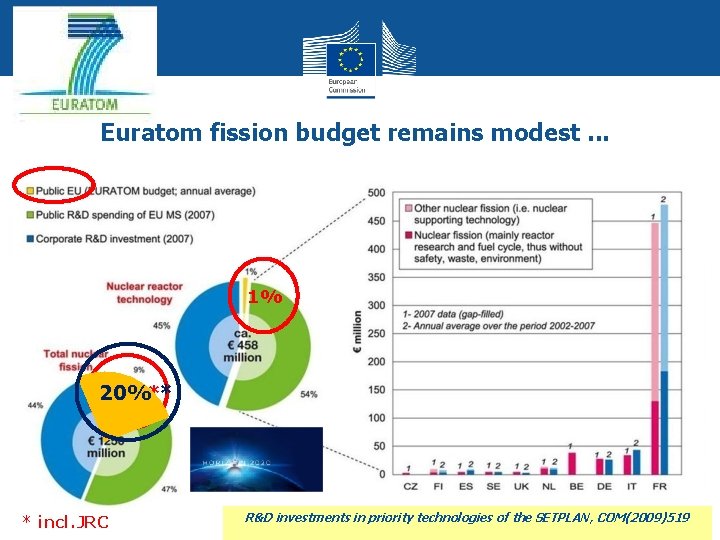 Euratom fission budget remains modest. . . 1% 9% ** 20% * incl. JRC