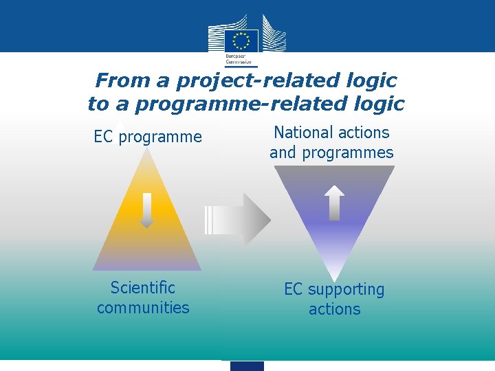 From a project-related logic to a programme-related logic EC programme Scientific communities National actions