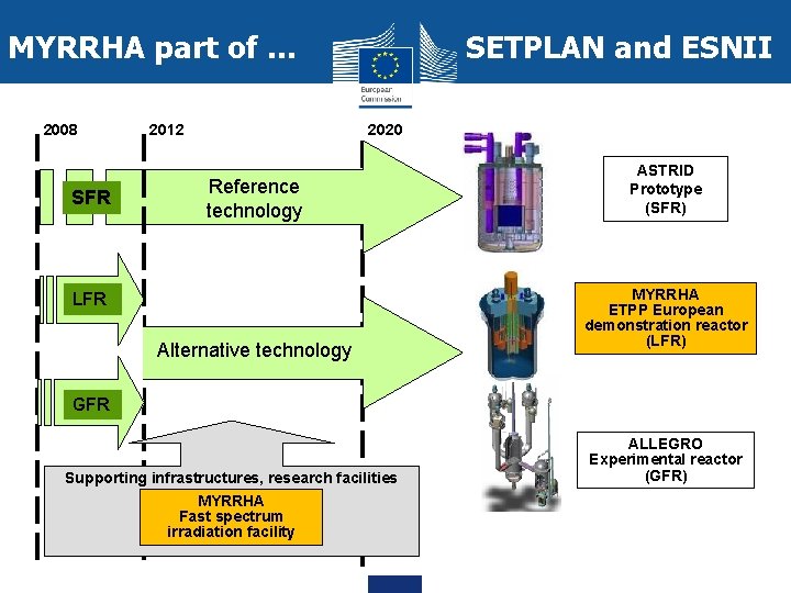 MYRRHA part of … 2008 SFR 2012 SETPLAN and ESNII 2020 Reference technology LFR