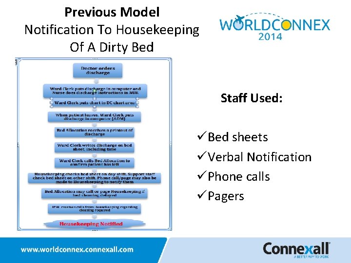 Previous Model Notification To Housekeeping Of A Dirty Bed Staff Used: üBed sheets üVerbal