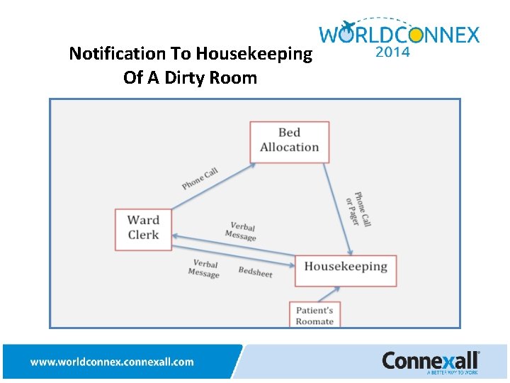 Notification To Housekeeping Of A Dirty Room 