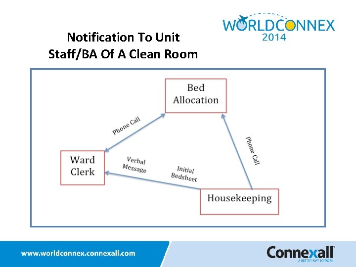 Notification To Unit Staff/BA Of A Clean Room 