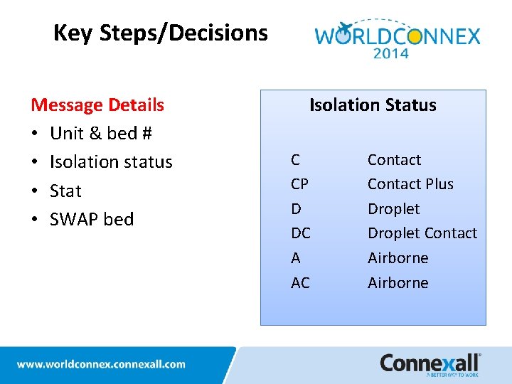 Key Steps/Decisions Message Details • Unit & bed # • Isolation status • Stat