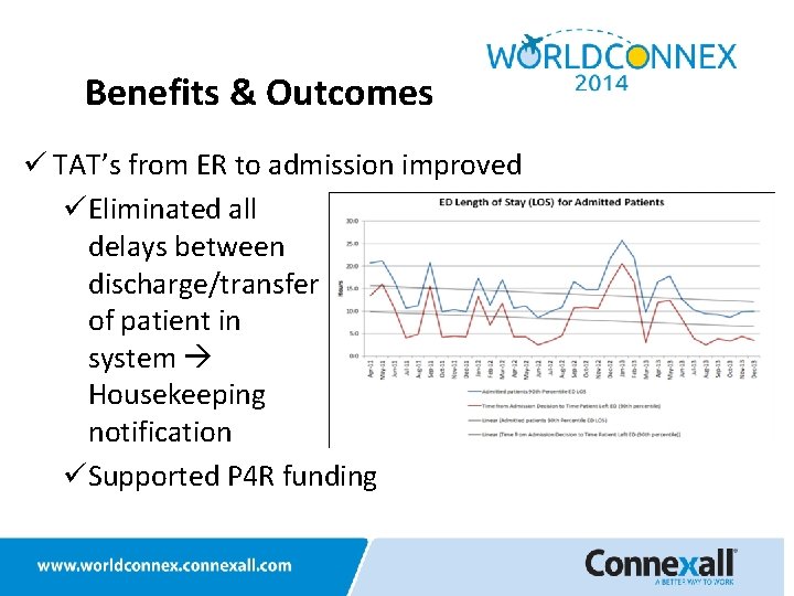 Benefits & Outcomes ü TAT’s from ER to admission improved üEliminated all delays between