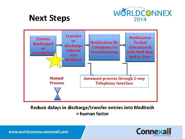 Next Steps Reduce delays in discharge/transfer entries into Meditech = human factor 