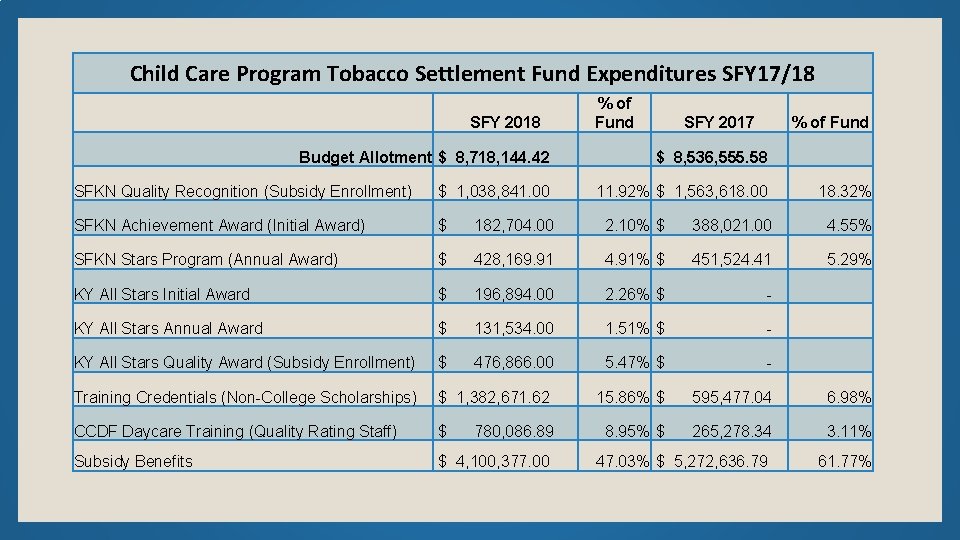 Child Care Program Tobacco Settlement Fund Expenditures SFY 17/18 % of Fund SFY 2018