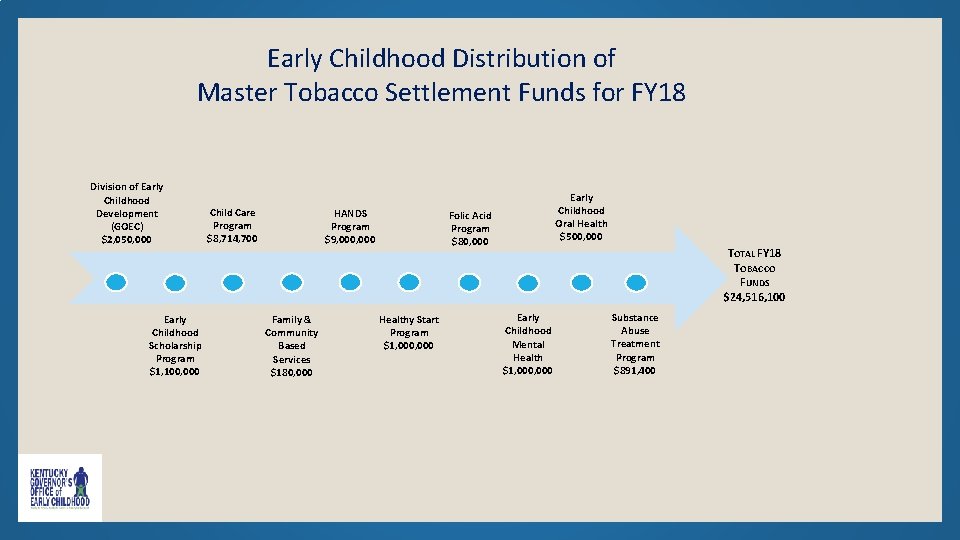 Early Childhood Distribution of Master Tobacco Settlement Funds for FY 18 Division of Early