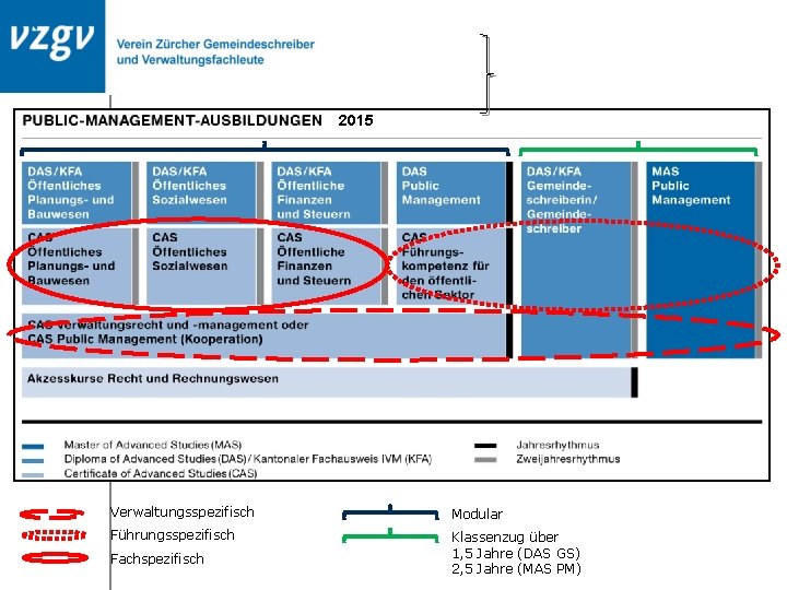 2015 Verwaltungsspezifisch Modular Führungsspezifisch Klassenzug über 1, 5 Jahre (DAS GS) 2, 5 Jahre