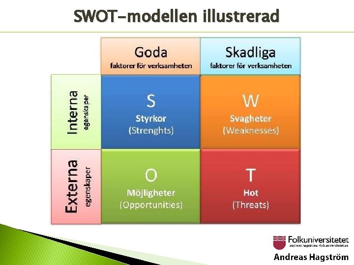 SWOT-modellen illustrerad 