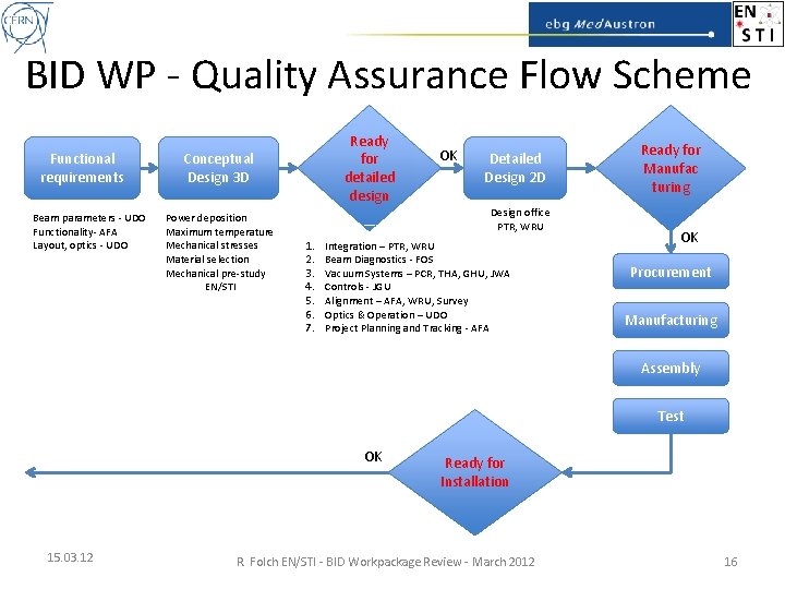 BID WP - Quality Assurance Flow Scheme Functional requirements Beam parameters - UDO Functionality-