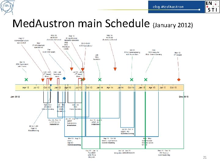 Med. Austron main Schedule (January 2012) 15. 03. 12 R. Folch EN/STI - BID