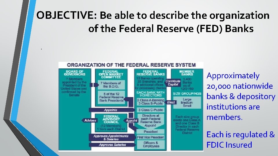 OBJECTIVE: Be able to describe the organization of the Federal Reserve (FED) Banks .