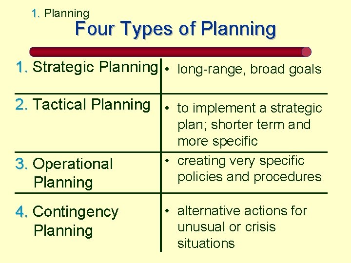 1. Planning Four Types of Planning 1. Strategic Planning • long-range, broad goals 2.