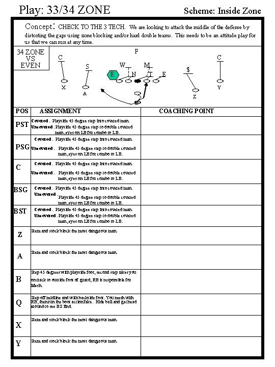 Scheme: Inside Zone Play: 33/34 ZONE Concept: CHECK TO THE 3 TECH. We are