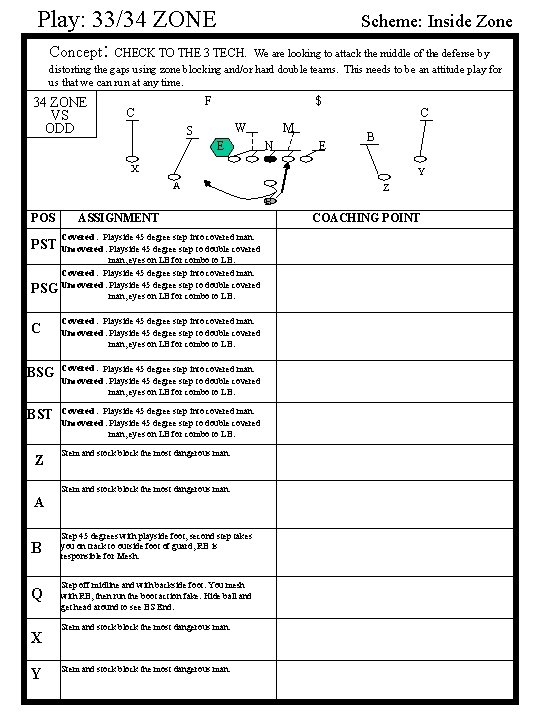 Scheme: Inside Zone Play: 33/34 ZONE Concept: CHECK TO THE 3 TECH. We are