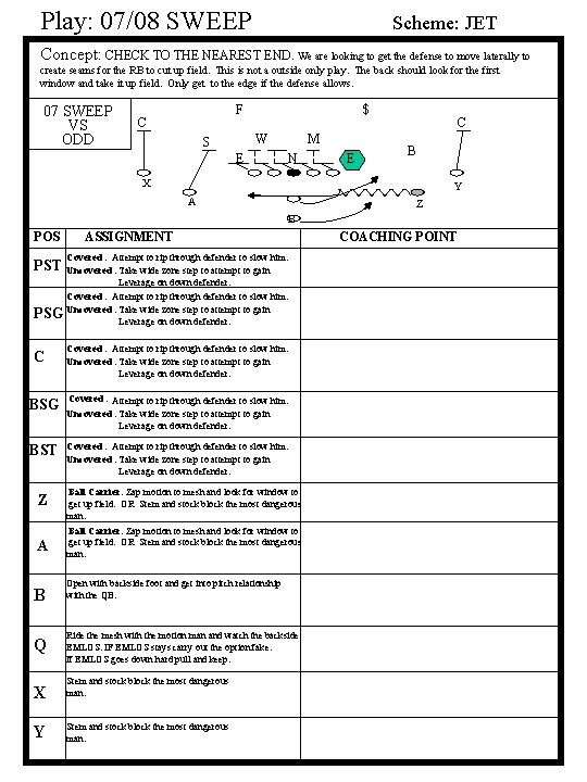 Play: 07/08 SWEEP Scheme: JET Concept: CHECK TO THE NEAREST END. We are looking