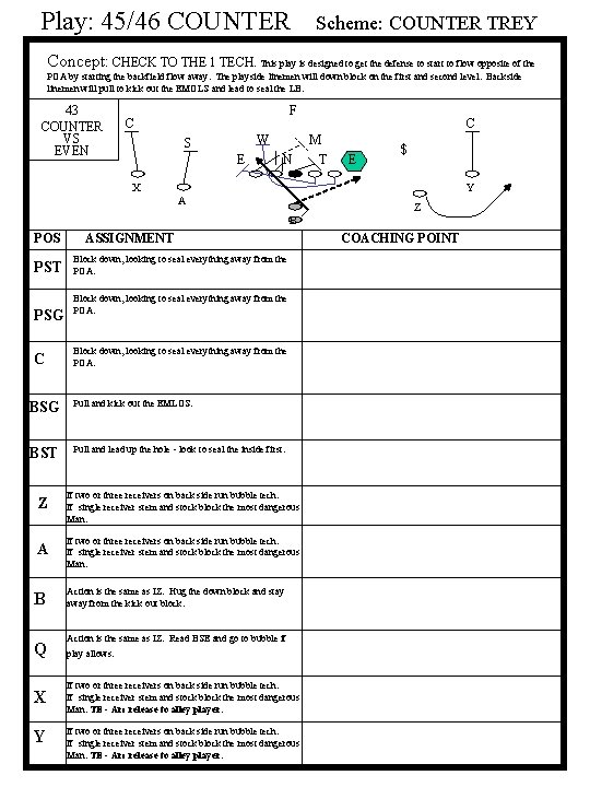 Play: 45/46 COUNTER Scheme: COUNTER TREY Concept: CHECK TO THE 1 TECH. This play