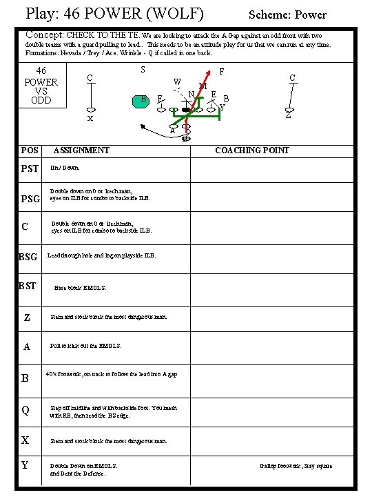 Play: 46 POWER (WOLF) Scheme: Power Concept: CHECK TO THE TE. We are looking