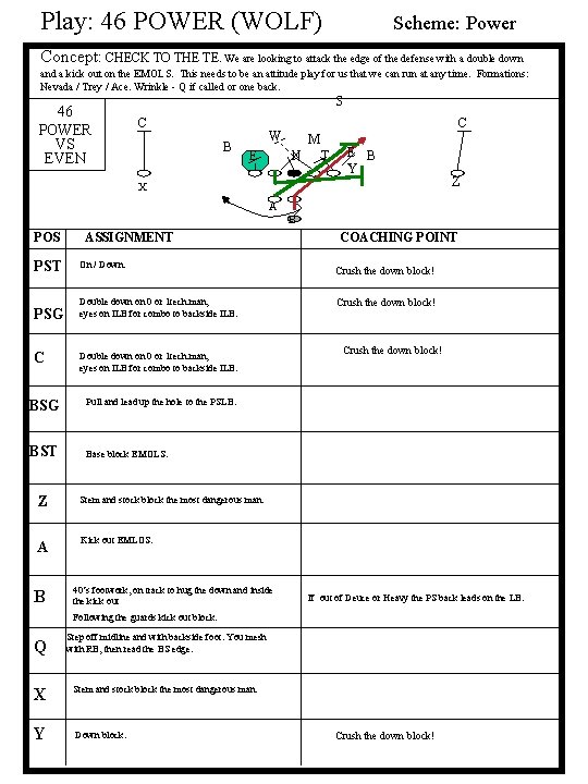 Play: 46 POWER (WOLF) Scheme: Power Concept: CHECK TO THE TE. We are looking