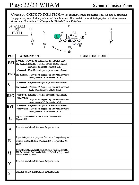 Play: 33/34 WHAM Scheme: Inside Zone Concept: CHECK TO THE 3 TECH. We are