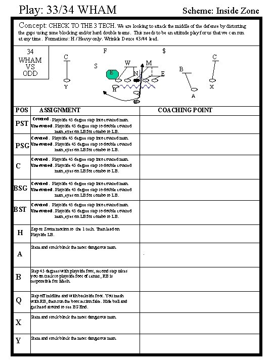 Play: 33/34 WHAM Scheme: Inside Zone Concept: CHECK TO THE 3 TECH. We are