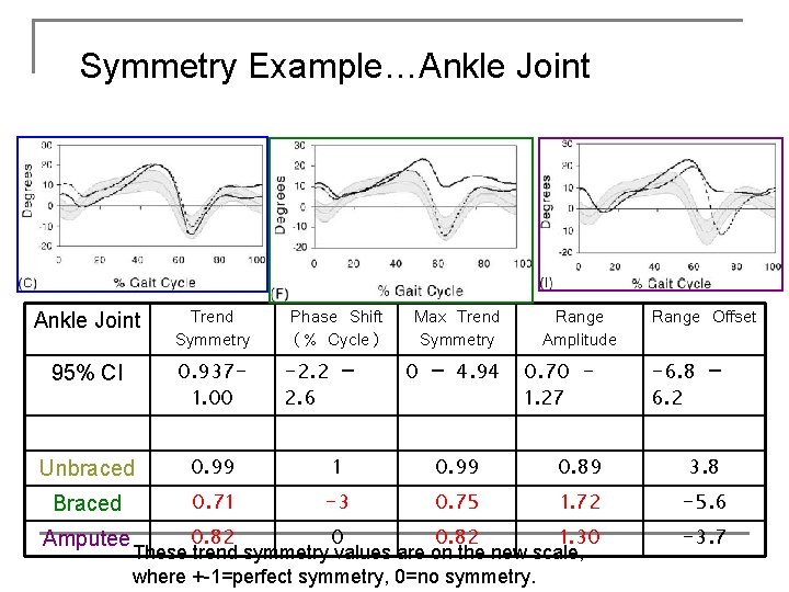 Symmetry Example…Ankle Joint Trend Symmetry 95% CI 0. 9371. 00 Unbraced 0. 99 1