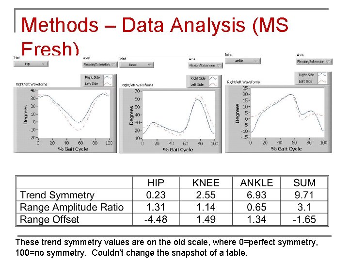 Methods – Data Analysis (MS Fresh) These trend symmetry values are on the old