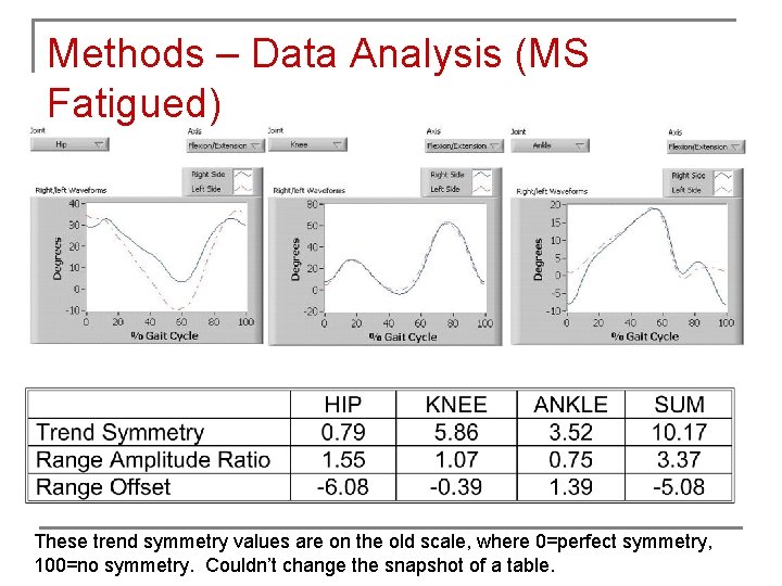 Methods – Data Analysis (MS Fatigued) These trend symmetry values are on the old