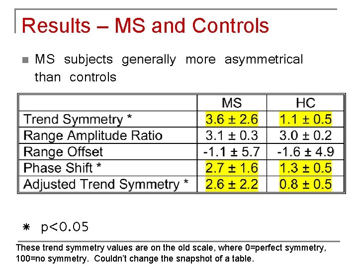 Results – MS and Controls n MS subjects generally more asymmetrical than controls *