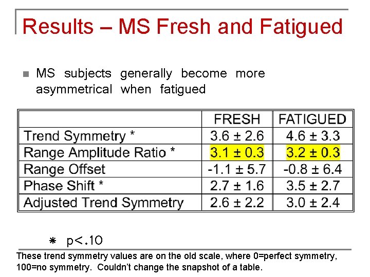 Results – MS Fresh and Fatigued n MS subjects generally become more asymmetrical when