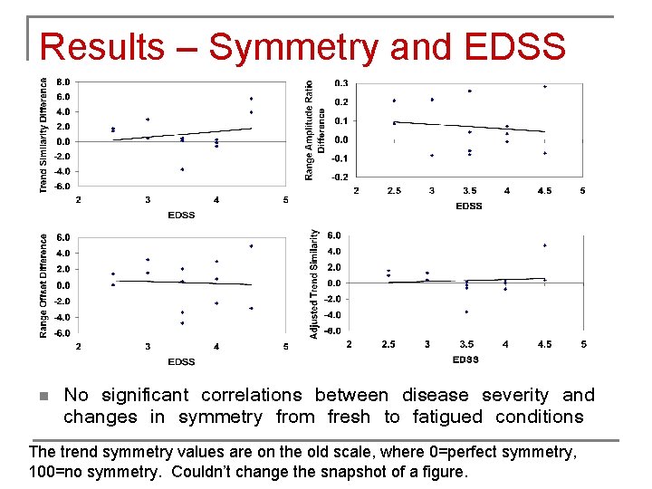 Results – Symmetry and EDSS n No significant correlations between disease severity and changes