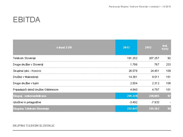 Poslovanje Skupine Telekom Slovenije v obdobju I – XII 2013 EBITDA v tisoč EUR