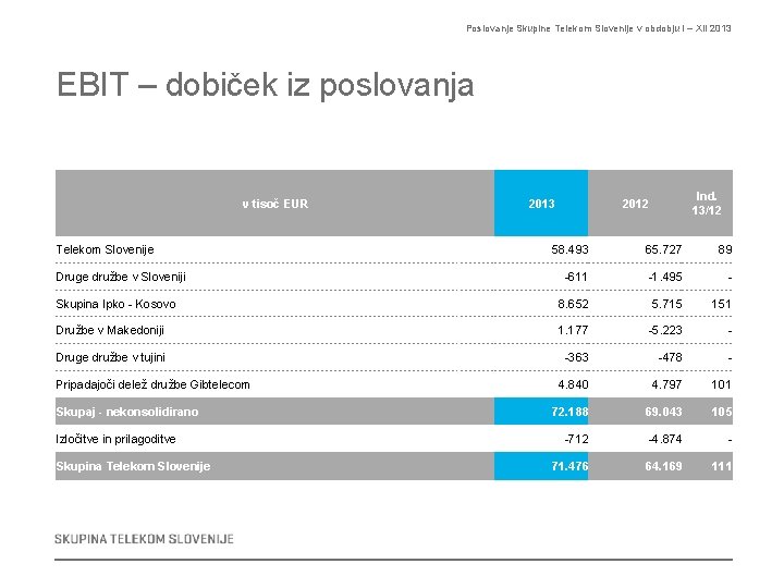 Poslovanje Skupine Telekom Slovenije v obdobju I – XII 2013 EBIT – dobiček iz
