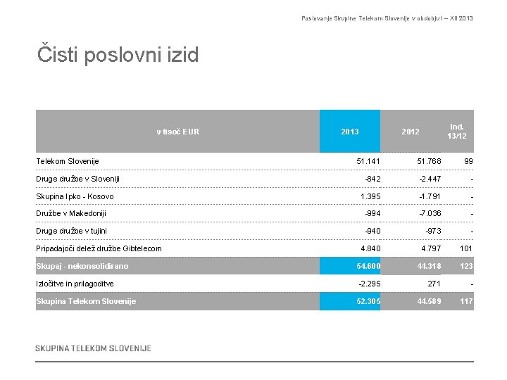 Poslovanje Skupine Telekom Slovenije v obdobju I – XII 2013 Čisti poslovni izid v