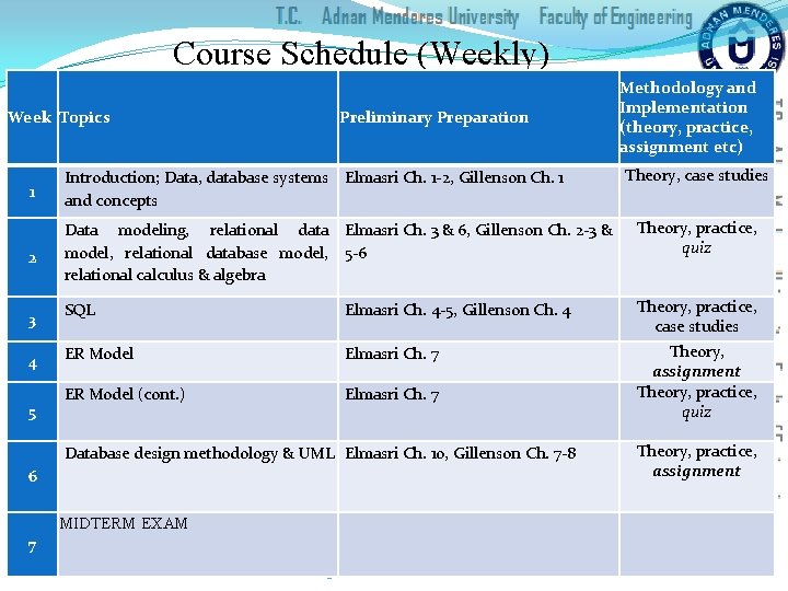 Course Schedule (Weekly) Week Topics Preliminary Preparation Methodology and Implementation (theory, practice, assignment etc)