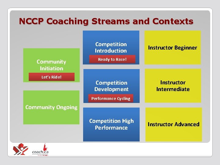 NCCP Coaching Streams and Contexts Competition Introduction Community Initiation Let’s Ride! Instructor Beginner Ready