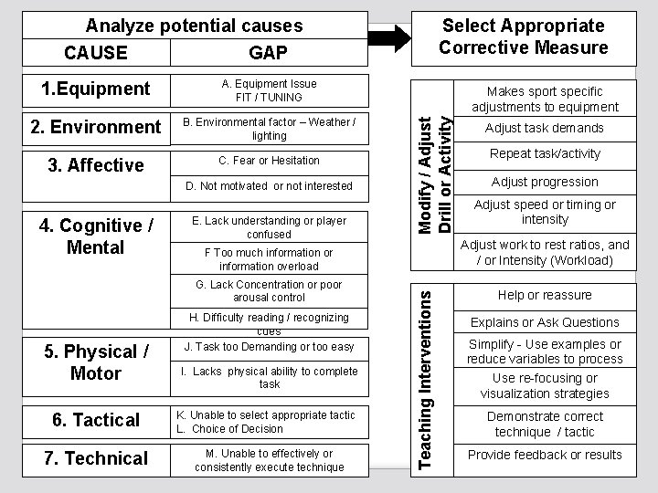 Analyze potential causes GAP 1. Equipment A. Equipment Issue FIT / TUNING 2. Environment